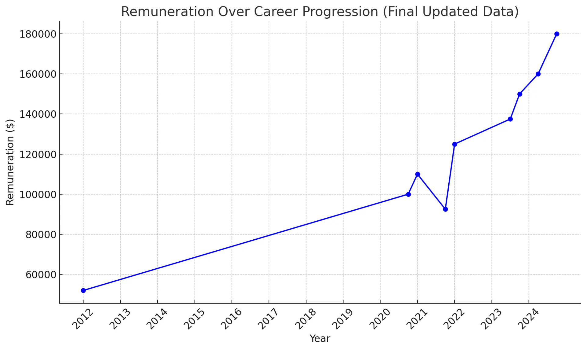 Real career progression chart of a Sitemate team member