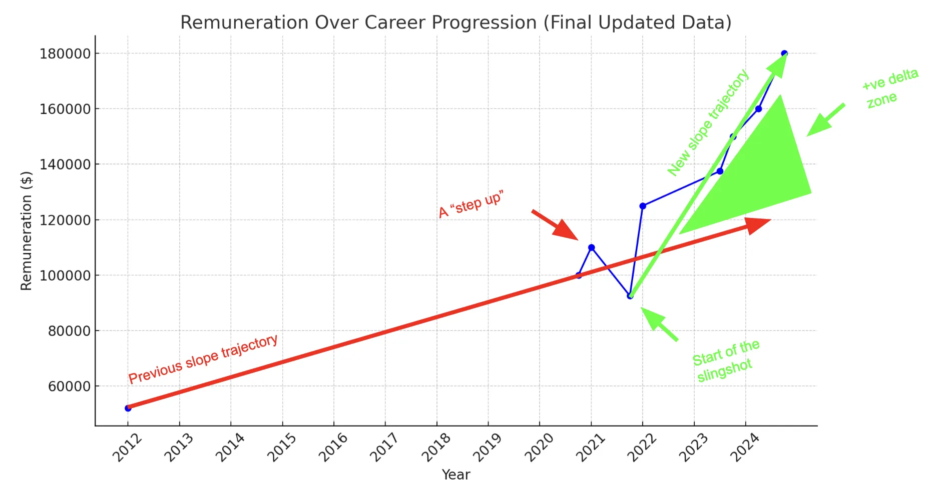 The same career progression chart annotated with the slingshot move indicators