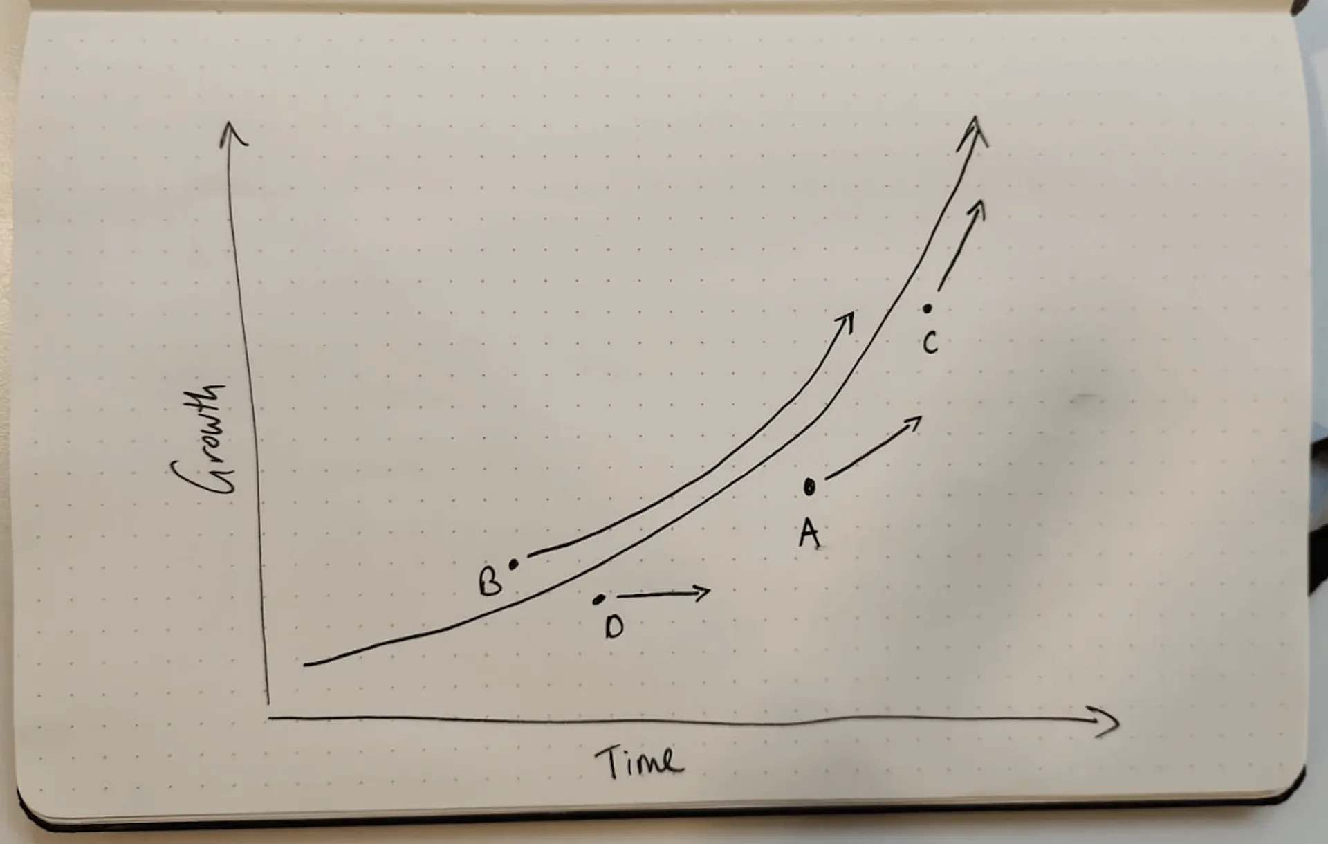 Chart comparing the company growth curve against the individual growth curves of four people