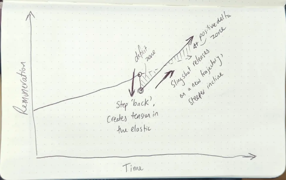 Chart plotting remuneration against time to illustrate a slingshot move