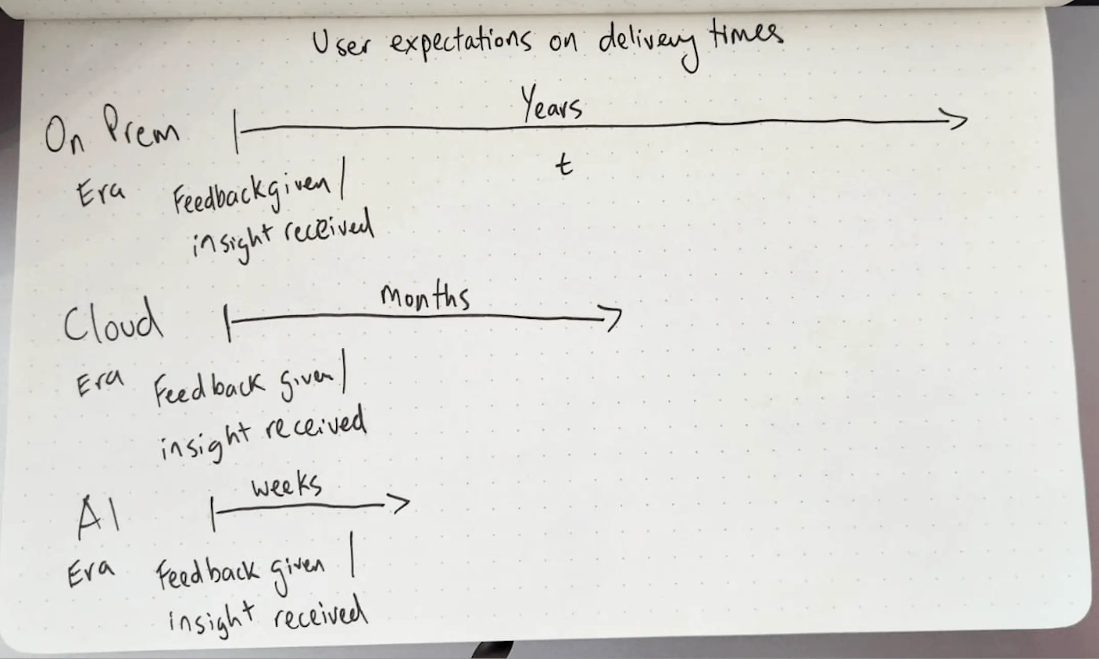 Diagram of changing user expectations on delivery in the era of AI