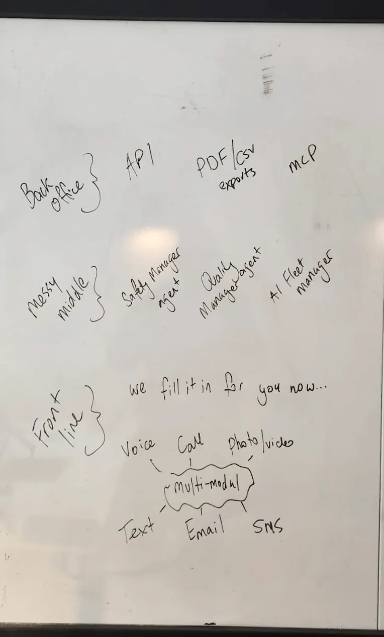Whiteboard mapping back office to API, PDF/CSV exports and MCP; the messy middle to safety, quality and fleet manager agents; and the front line to multi-modal capture through voice, call, photo, video, text, email and SMS