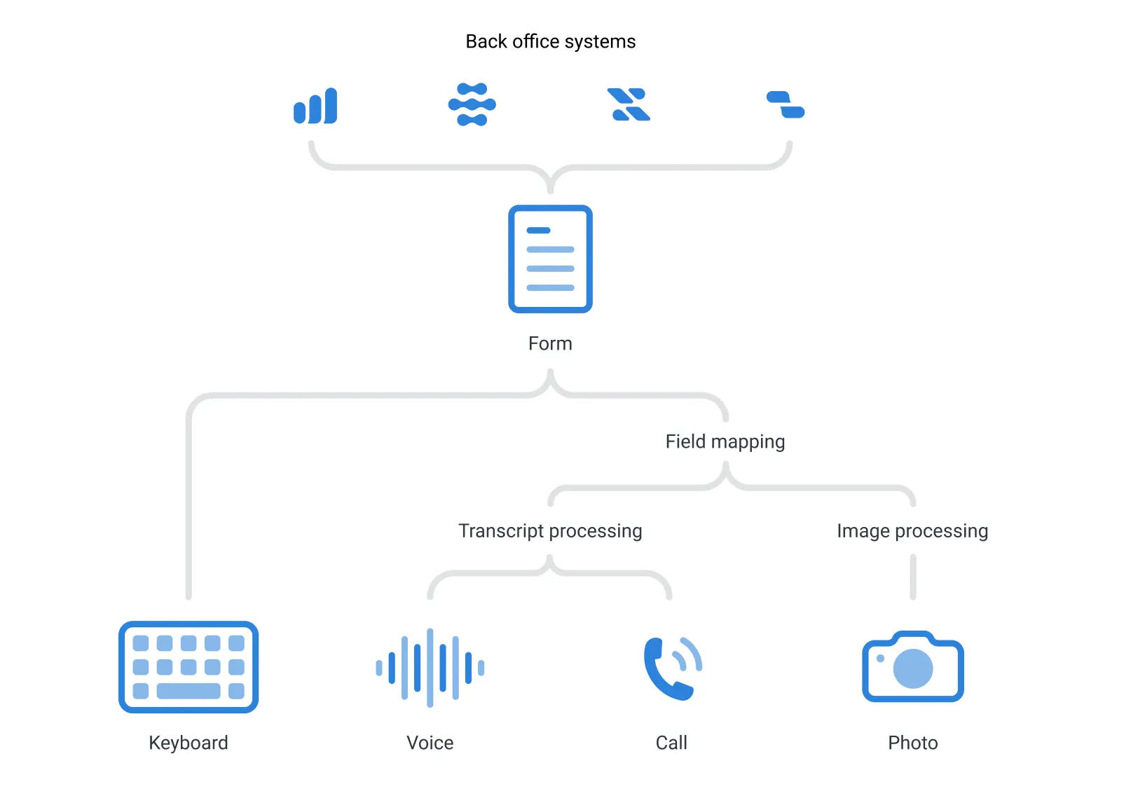 Diagram of a form fed by keyboard, voice, phone call and photo inputs, mapping into back office systems