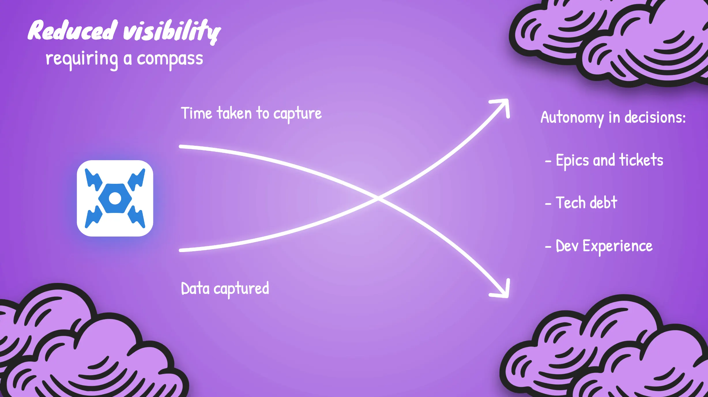 Sketch showing time taken to capture crossing over data captured, against the cost in epics, tech debt and developer experience