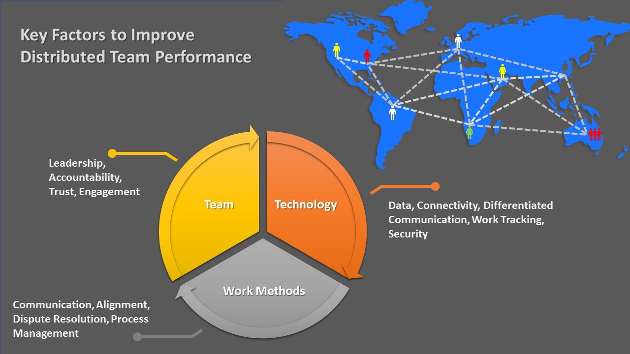 Leading distributed teams