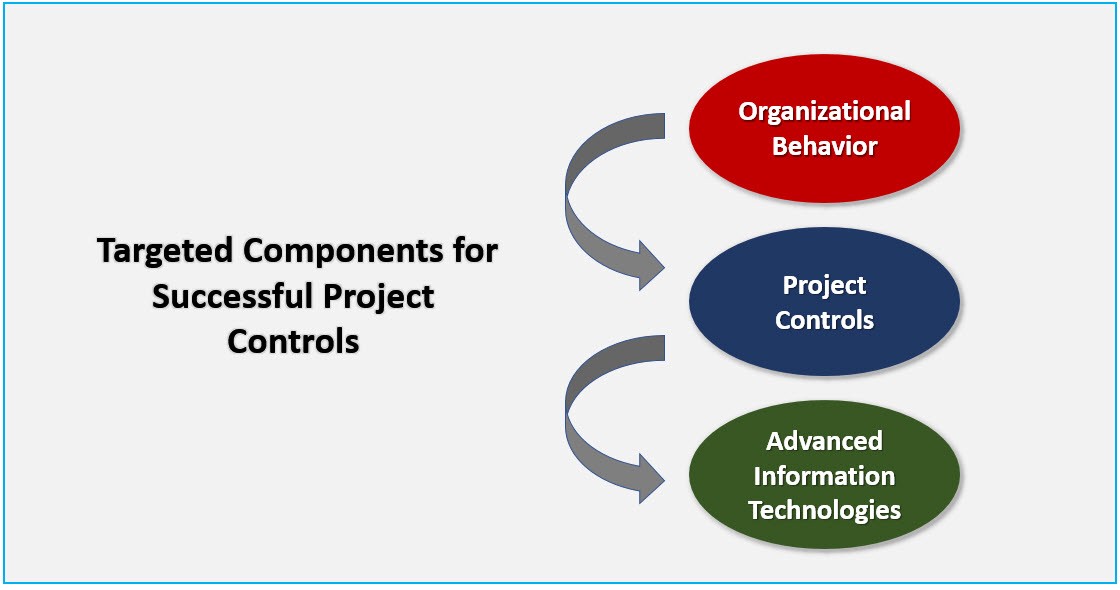 Construction project controls