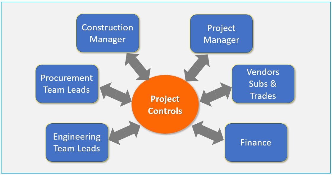 Construction project controls