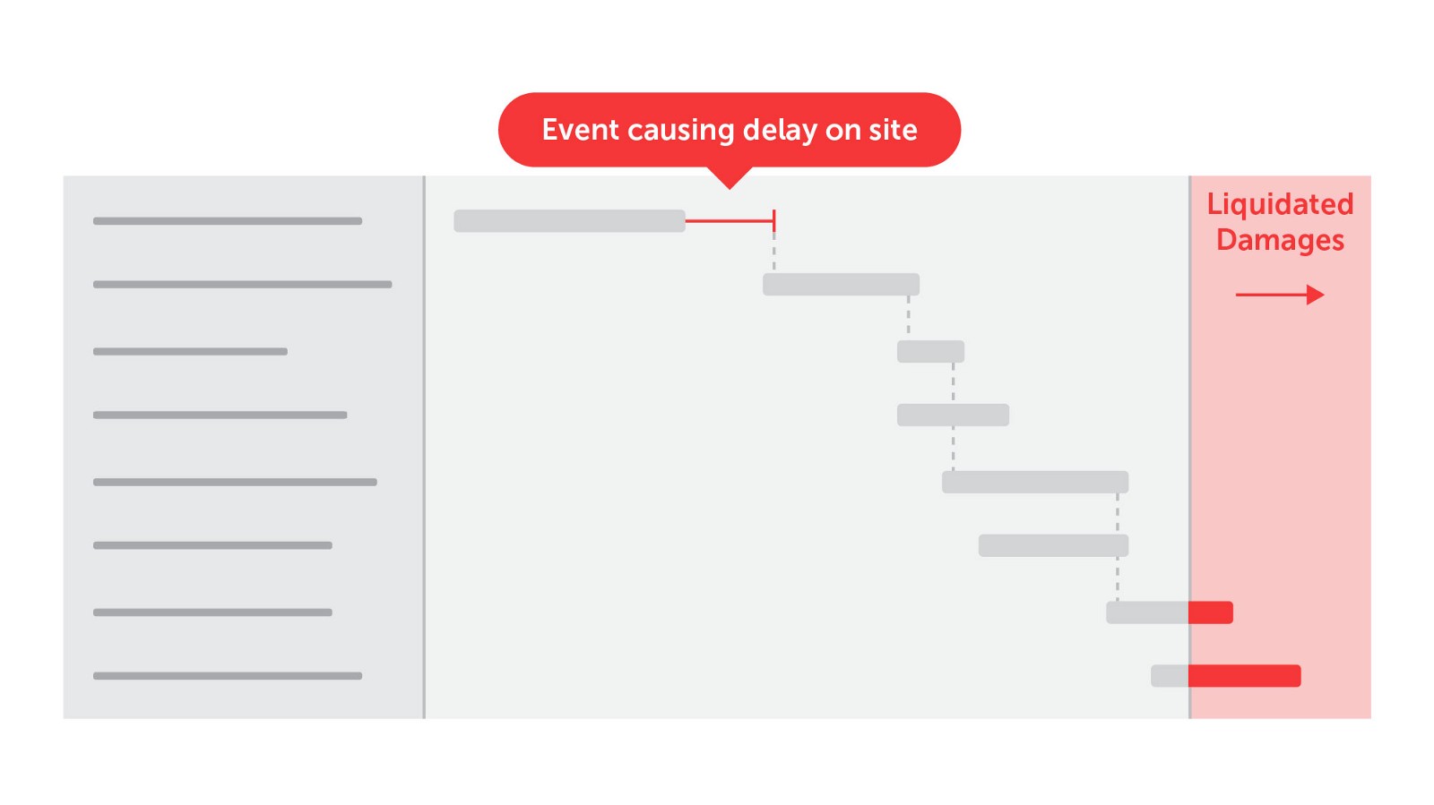 Construction delay resolution