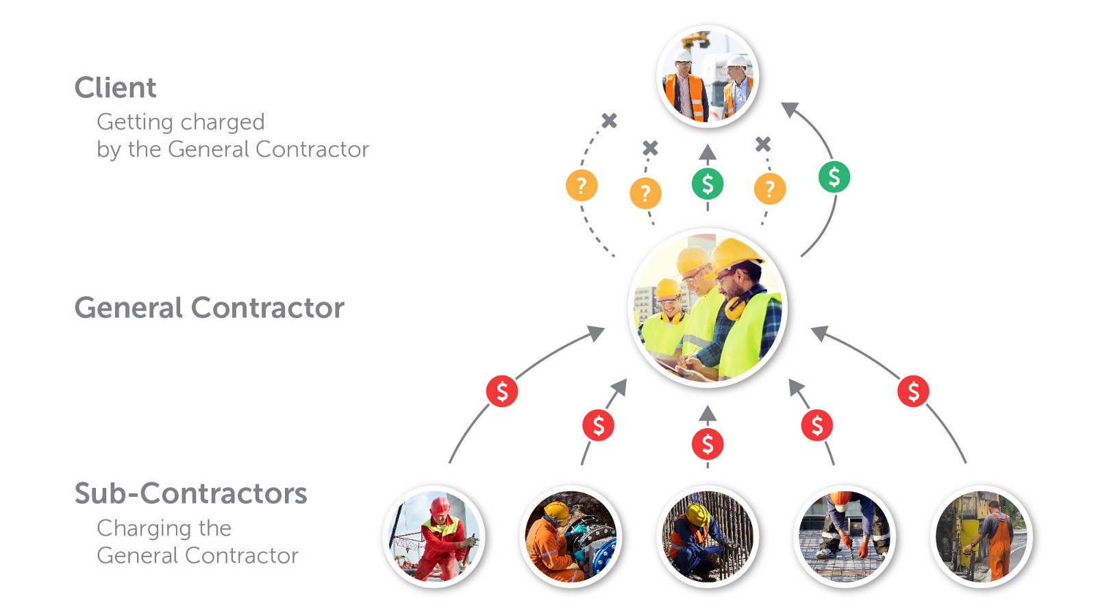 Construction dispute resolution process