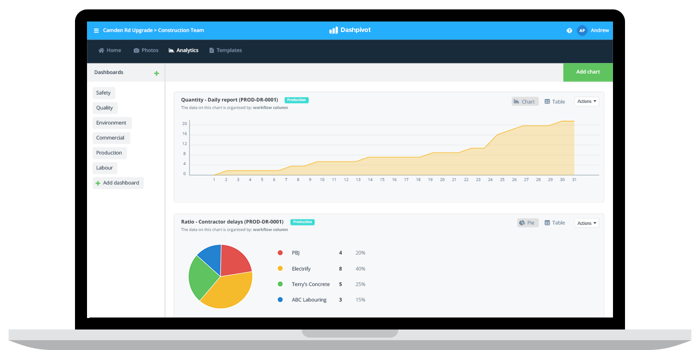 Construction project dashboards