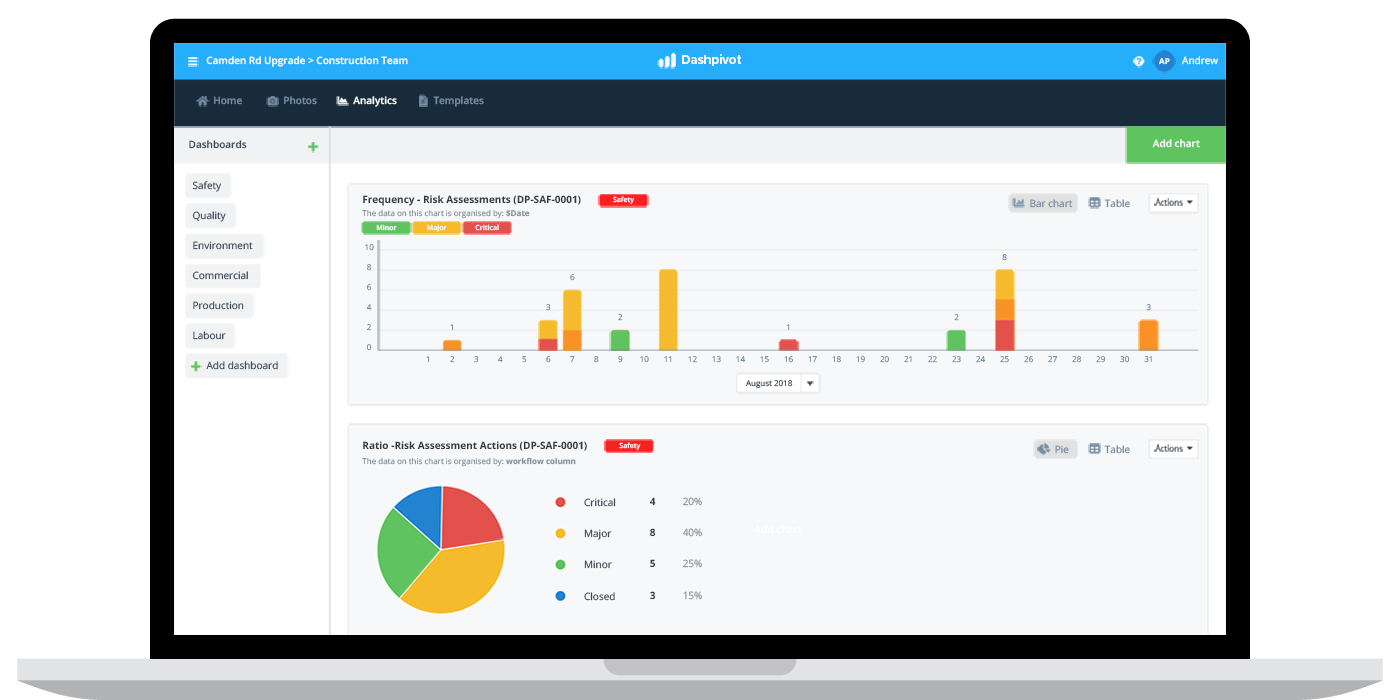 Safety dashboards