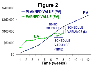 Earned Value Management: Everything you need to know about EVM