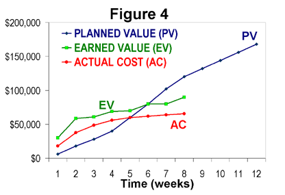 Earned value management