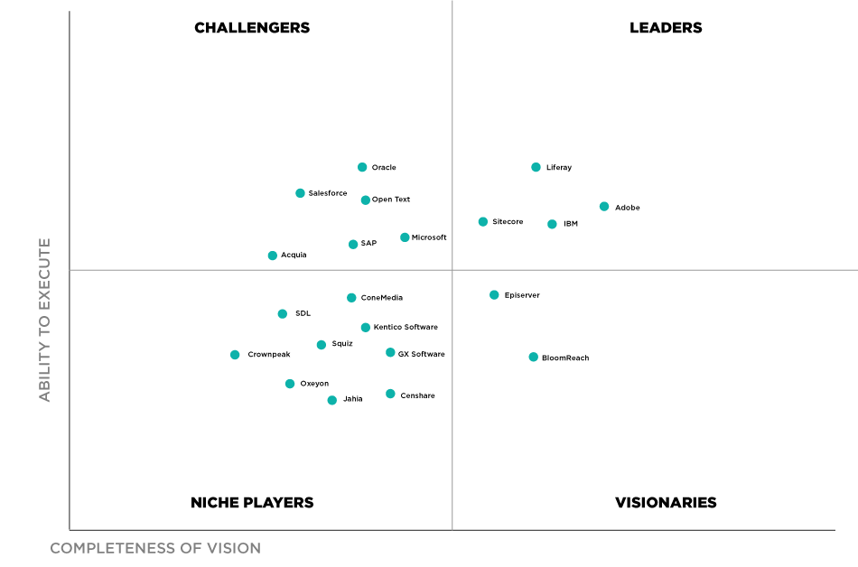 Gartner enterprise content management magic quadrant