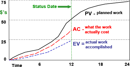 Earned value management s curve