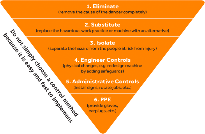 Hierarchy of risk control