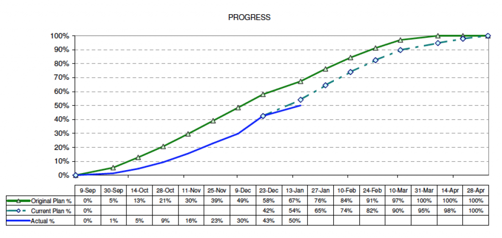 s curve project management excel template