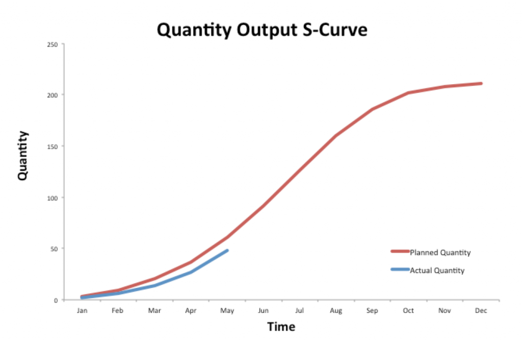 S curve quantity output