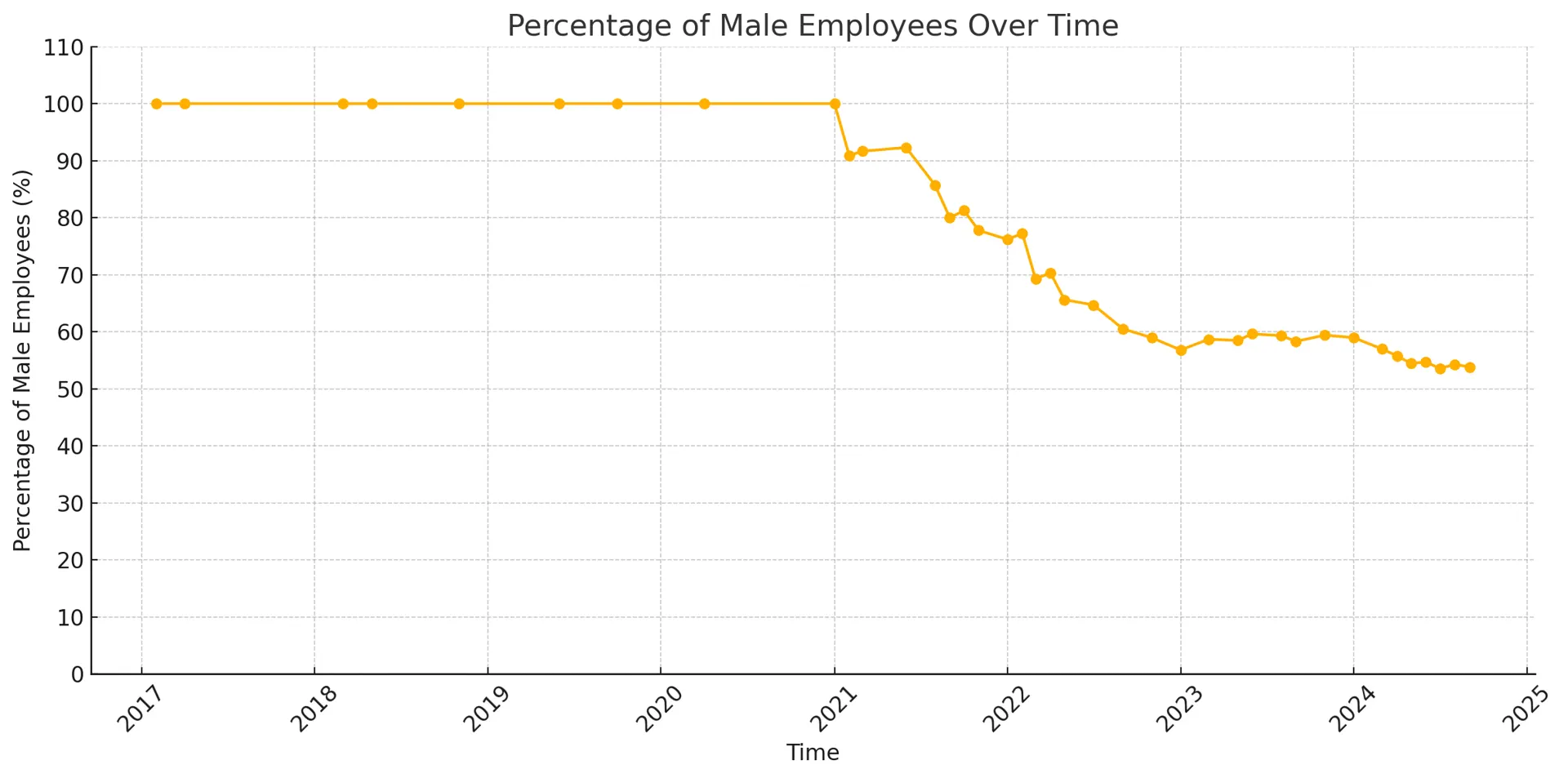 Chart of Sitemate’s gender split moving from 100% male toward 50/50